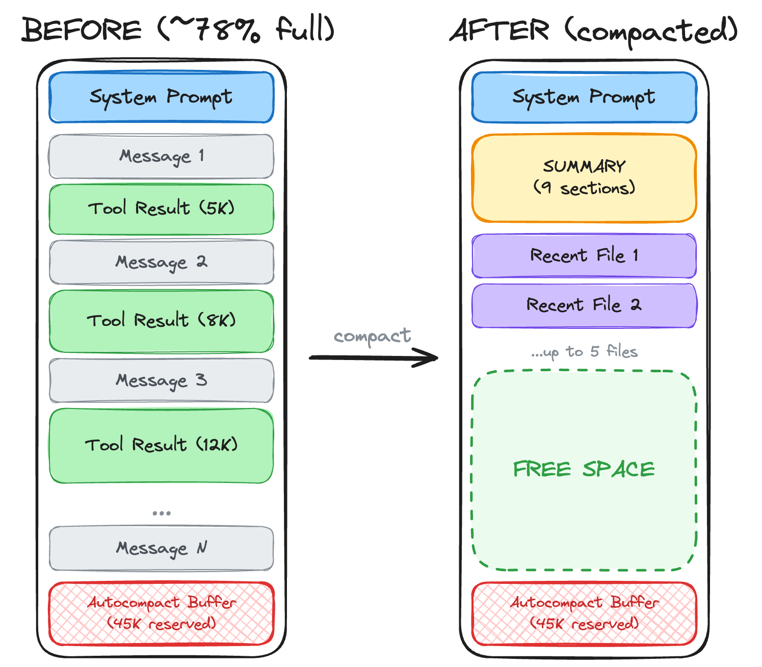 Before and after compaction: context window visualization